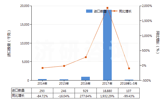 2014-2018年3月中國仲丁醇(HS29051420)進(jìn)口量及增速統(tǒng)計(jì)